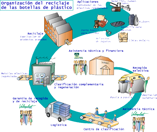 reciclado de plastico